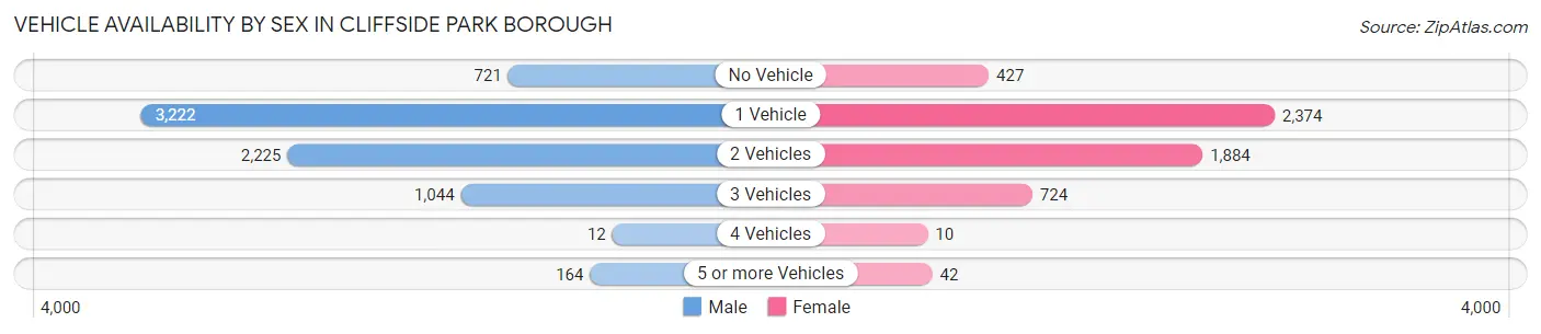 Vehicle Availability by Sex in Cliffside Park borough