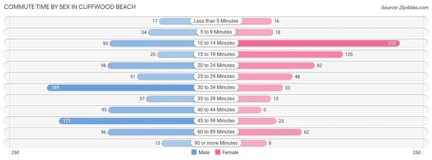 Commute Time by Sex in Cliffwood Beach