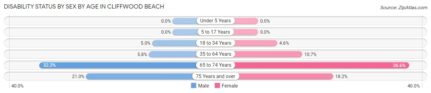 Disability Status by Sex by Age in Cliffwood Beach