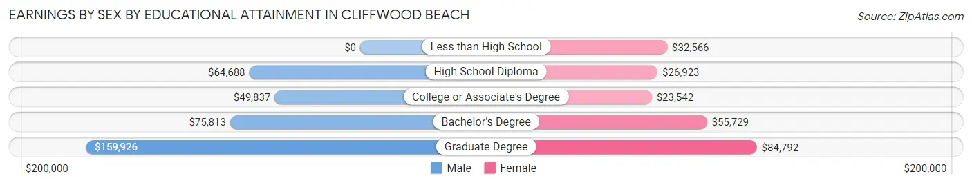 Earnings by Sex by Educational Attainment in Cliffwood Beach