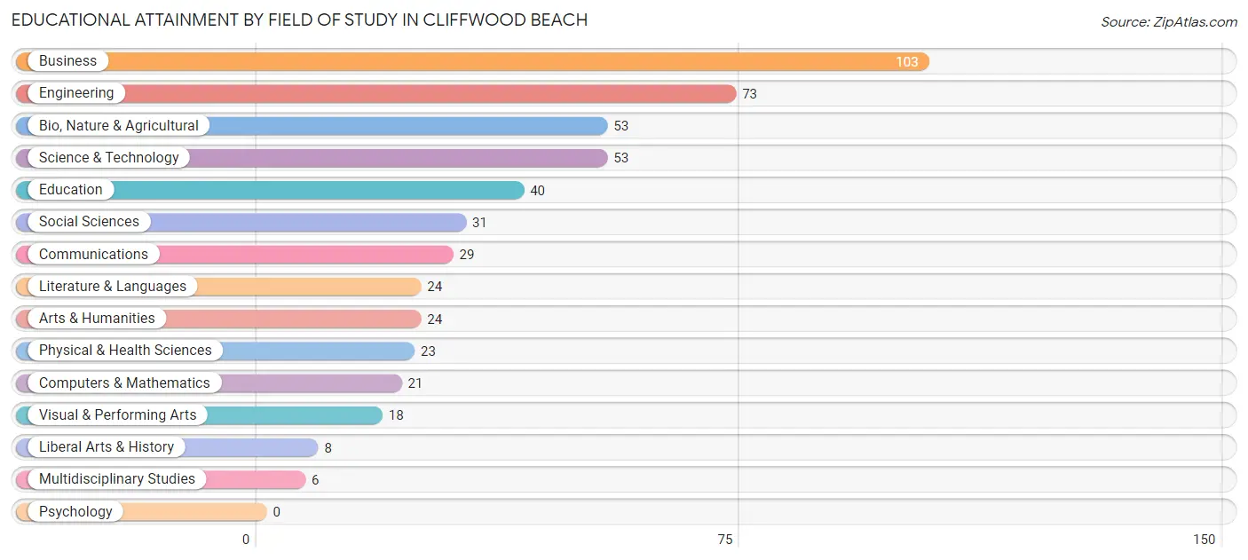 Educational Attainment by Field of Study in Cliffwood Beach