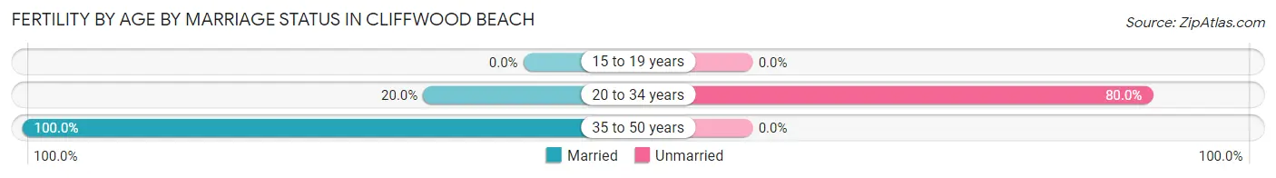 Female Fertility by Age by Marriage Status in Cliffwood Beach