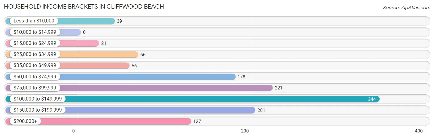 Household Income Brackets in Cliffwood Beach