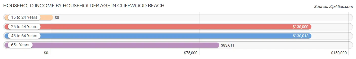 Household Income by Householder Age in Cliffwood Beach