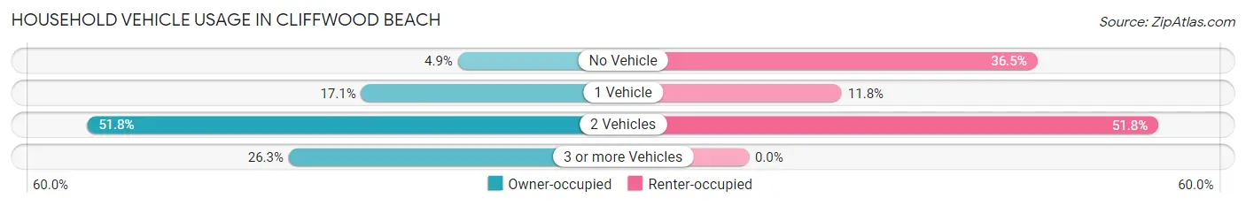 Household Vehicle Usage in Cliffwood Beach