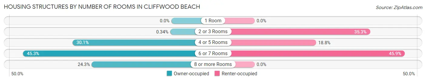 Housing Structures by Number of Rooms in Cliffwood Beach