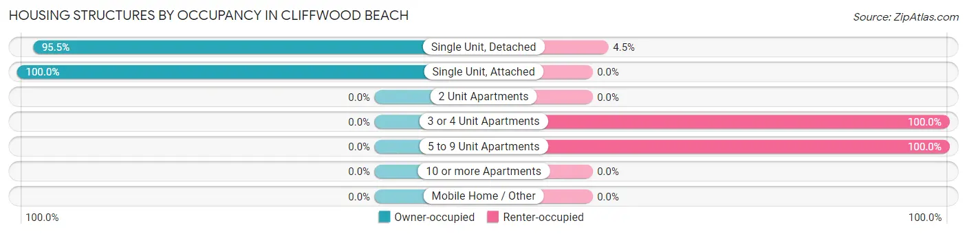 Housing Structures by Occupancy in Cliffwood Beach