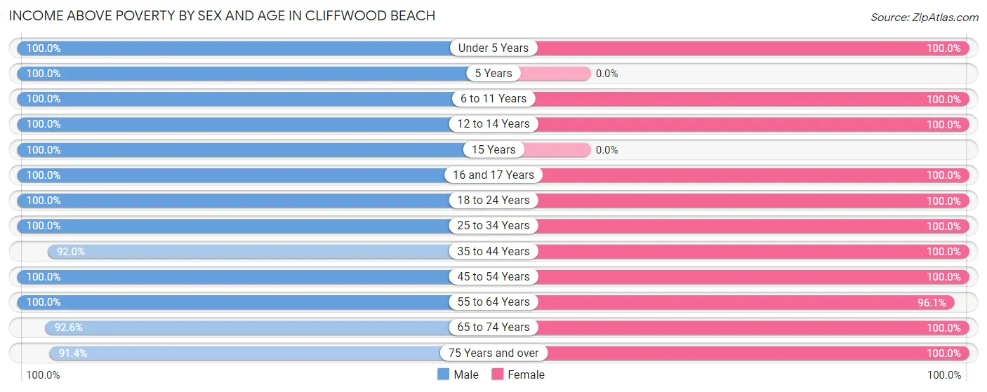 Income Above Poverty by Sex and Age in Cliffwood Beach