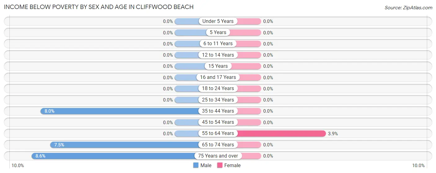 Income Below Poverty by Sex and Age in Cliffwood Beach