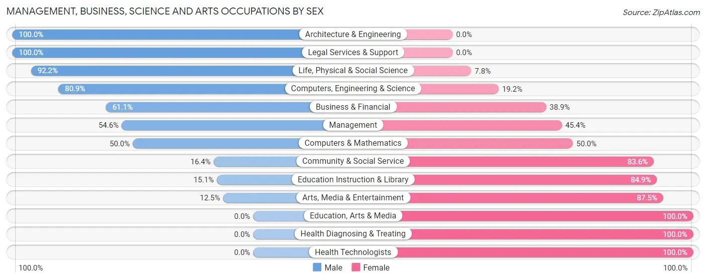 Management, Business, Science and Arts Occupations by Sex in Cliffwood Beach