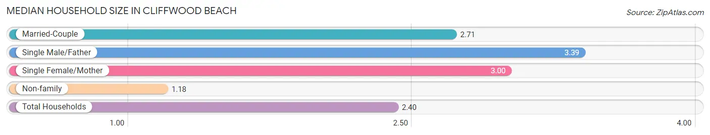 Median Household Size in Cliffwood Beach