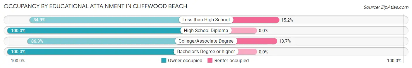Occupancy by Educational Attainment in Cliffwood Beach