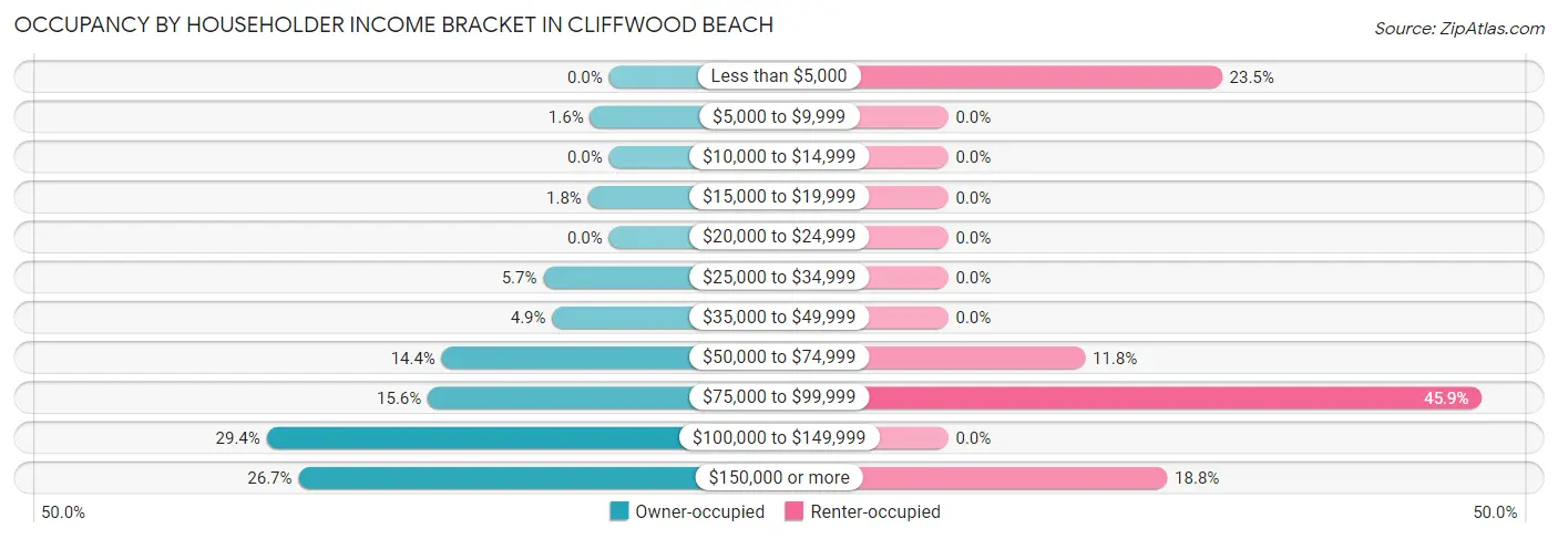 Occupancy by Householder Income Bracket in Cliffwood Beach