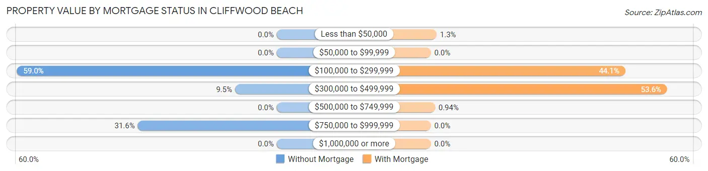 Property Value by Mortgage Status in Cliffwood Beach