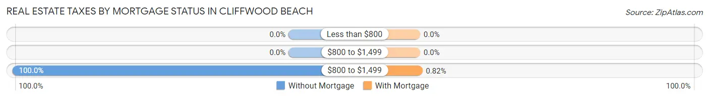 Real Estate Taxes by Mortgage Status in Cliffwood Beach