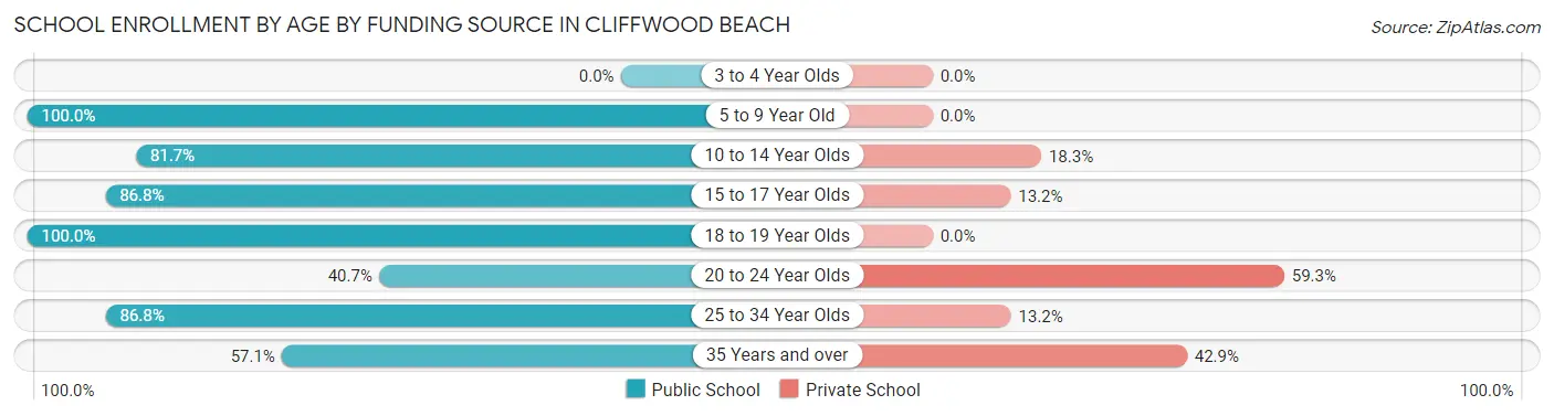 School Enrollment by Age by Funding Source in Cliffwood Beach