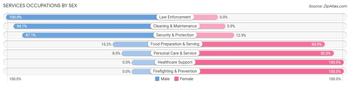 Services Occupations by Sex in Cliffwood Beach