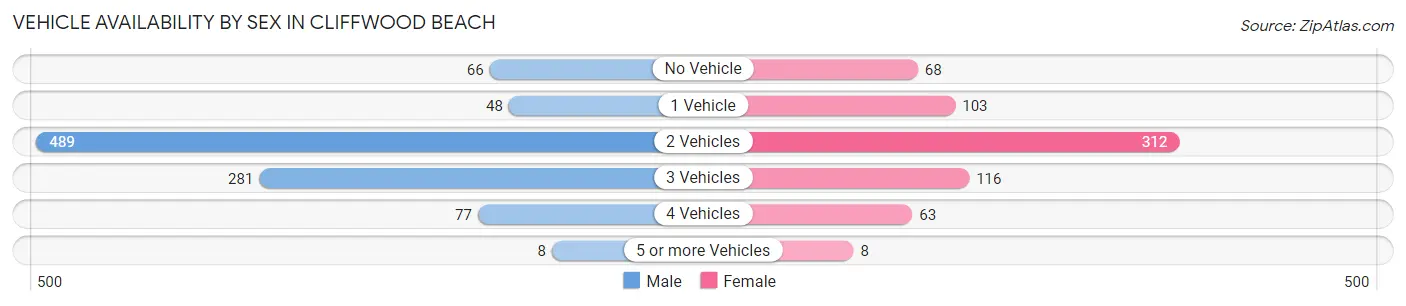 Vehicle Availability by Sex in Cliffwood Beach