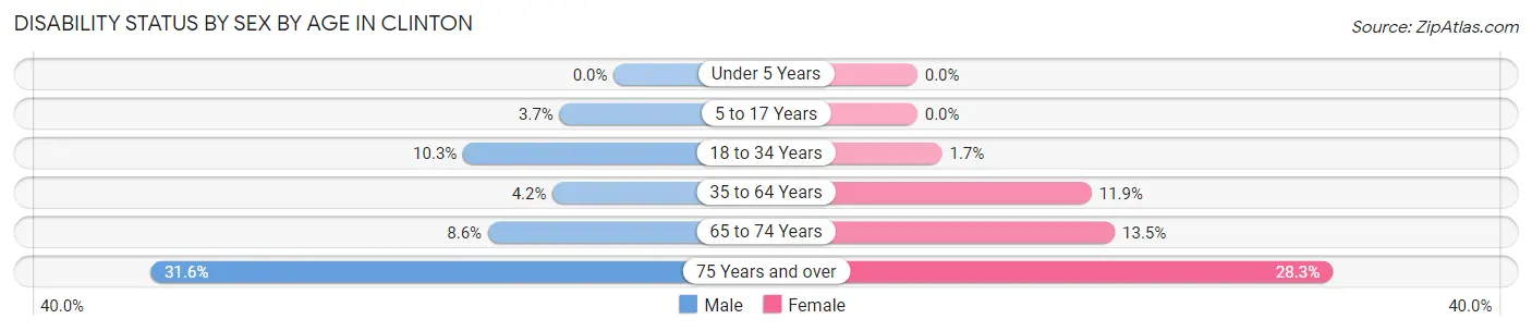 Disability Status by Sex by Age in Clinton