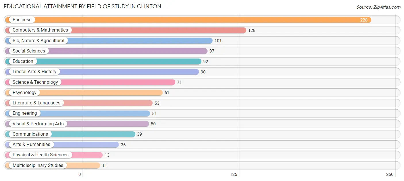 Educational Attainment by Field of Study in Clinton