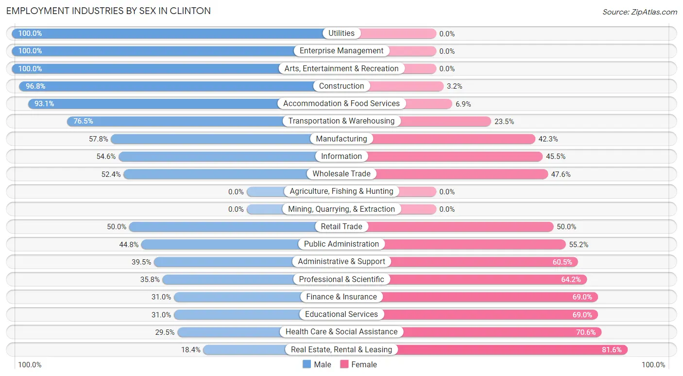 Employment Industries by Sex in Clinton