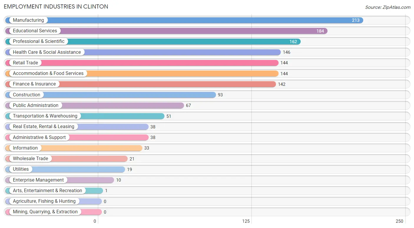 Employment Industries in Clinton