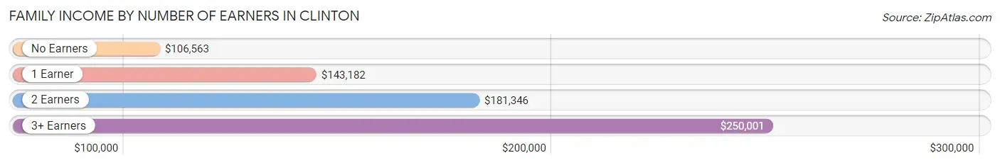 Family Income by Number of Earners in Clinton