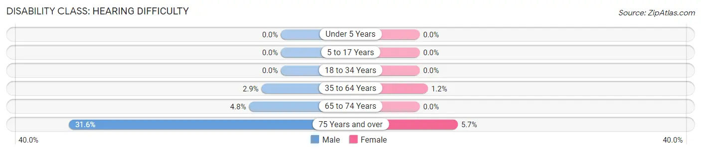 Disability in Clinton: <span>Hearing Difficulty</span>