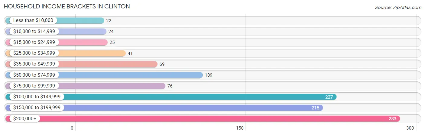 Household Income Brackets in Clinton