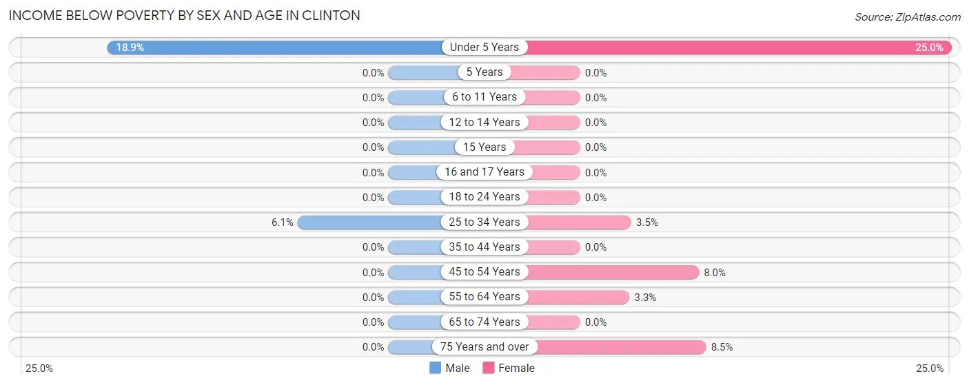 Income Below Poverty by Sex and Age in Clinton