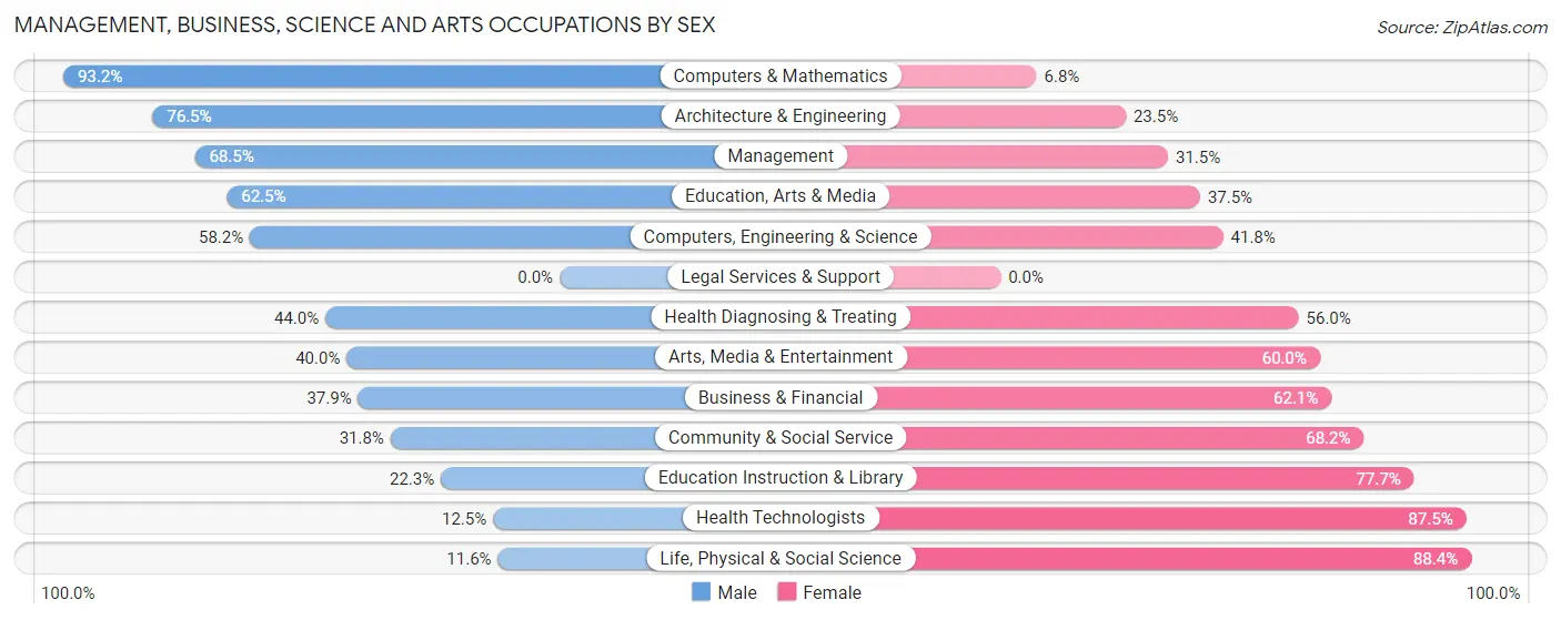 Management, Business, Science and Arts Occupations by Sex in Clinton