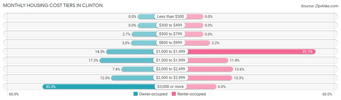 Monthly Housing Cost Tiers in Clinton