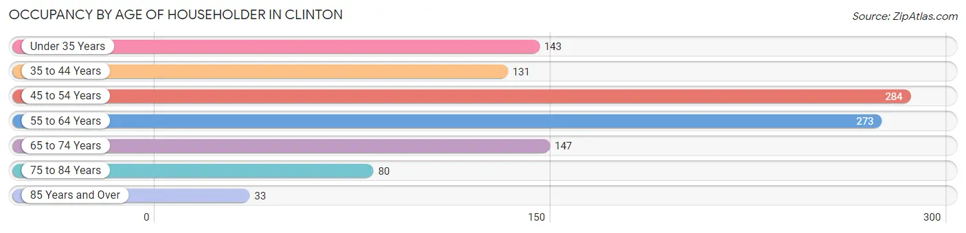 Occupancy by Age of Householder in Clinton