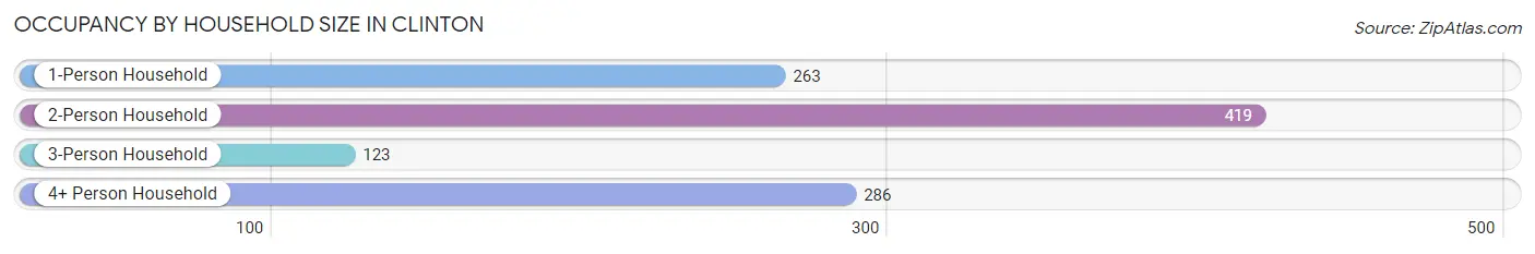 Occupancy by Household Size in Clinton