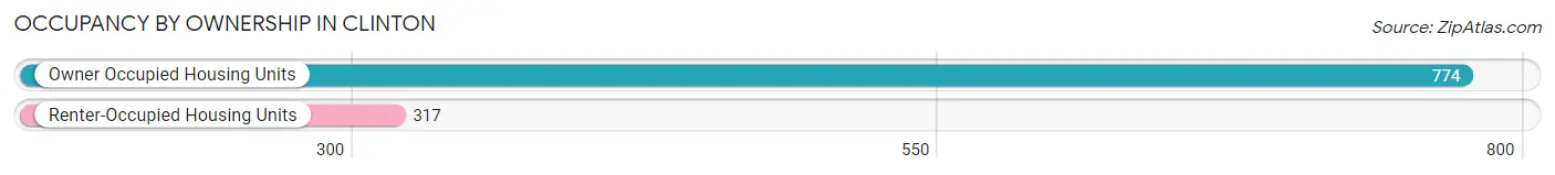 Occupancy by Ownership in Clinton