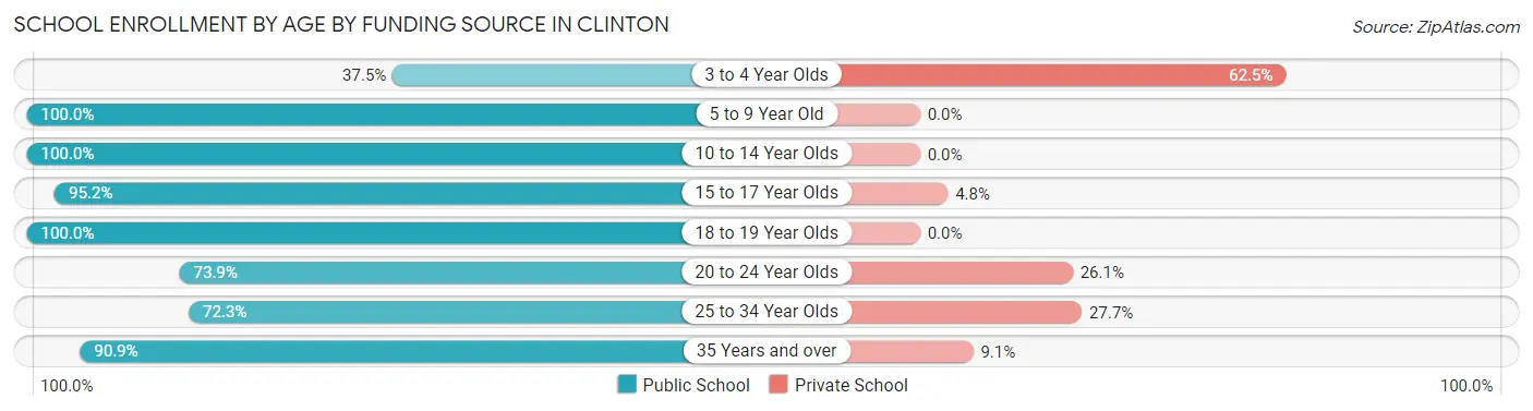 School Enrollment by Age by Funding Source in Clinton