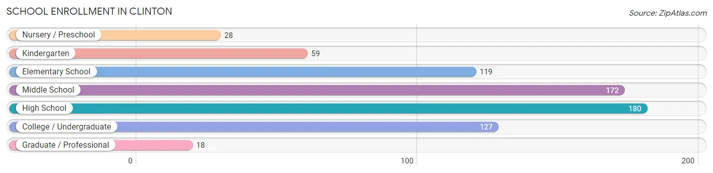 School Enrollment in Clinton