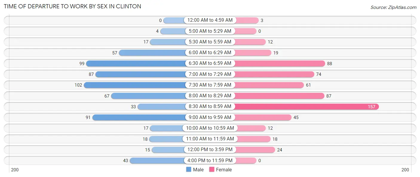 Time of Departure to Work by Sex in Clinton