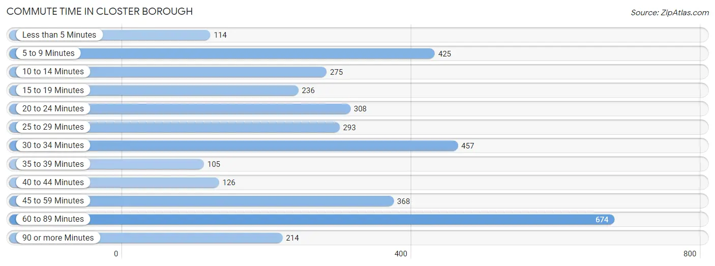 Commute Time in Closter borough