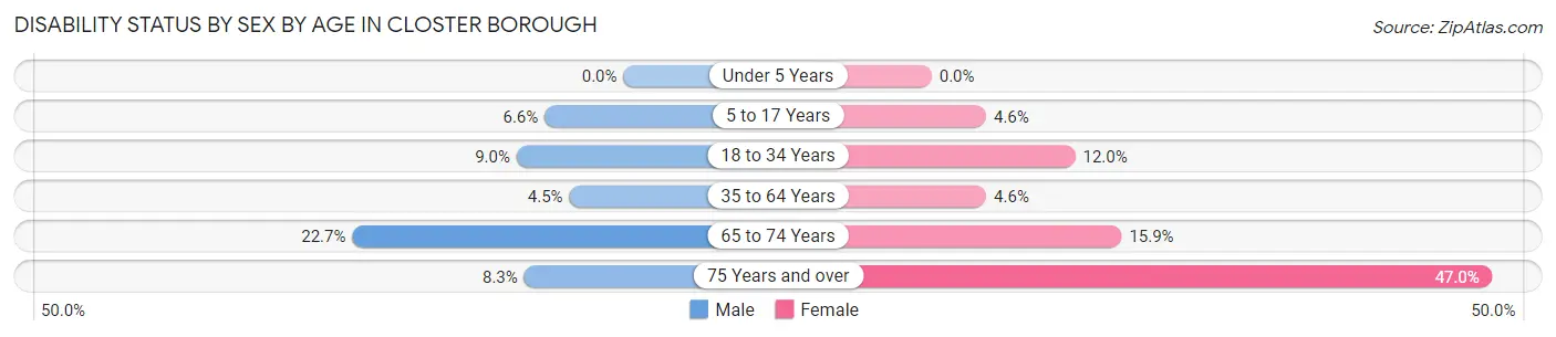 Disability Status by Sex by Age in Closter borough