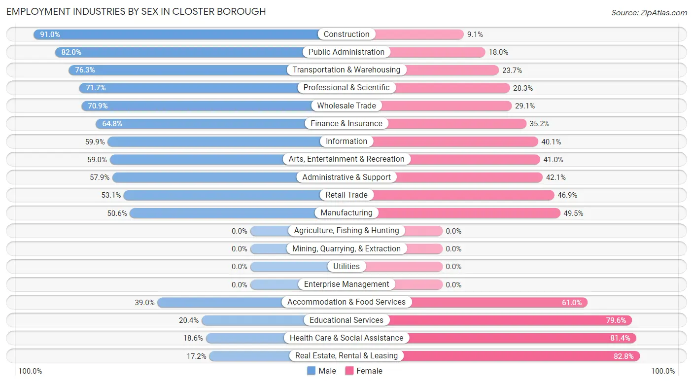 Employment Industries by Sex in Closter borough