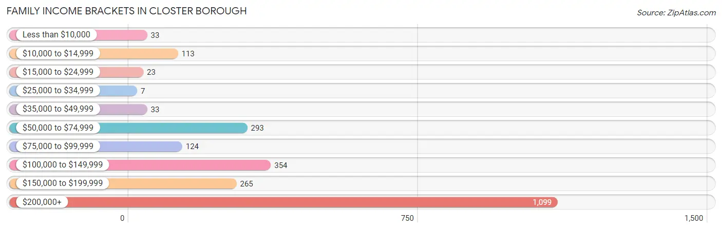 Family Income Brackets in Closter borough