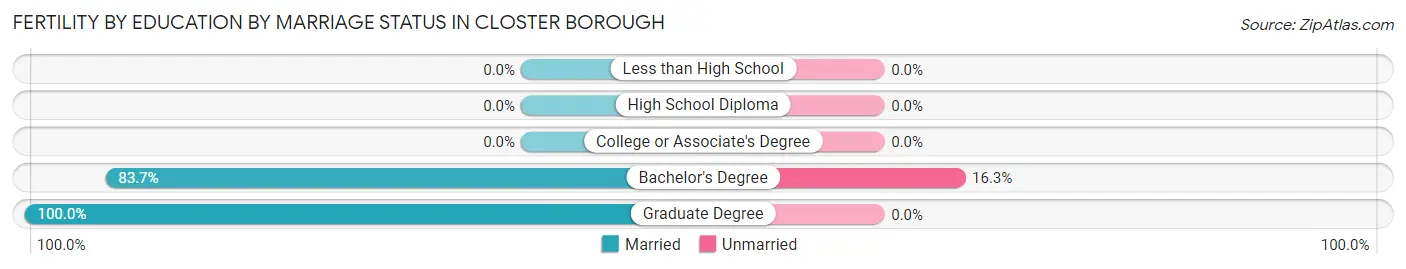Female Fertility by Education by Marriage Status in Closter borough