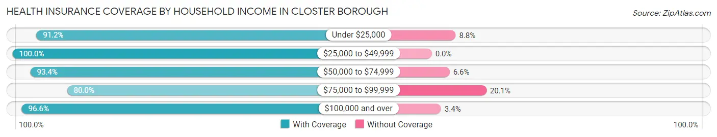 Health Insurance Coverage by Household Income in Closter borough