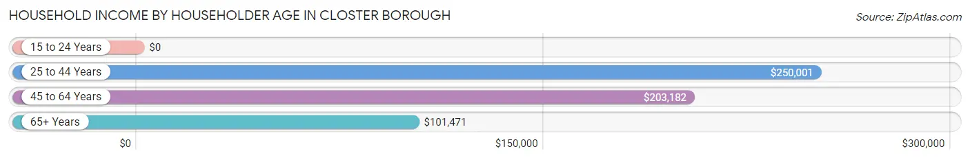 Household Income by Householder Age in Closter borough