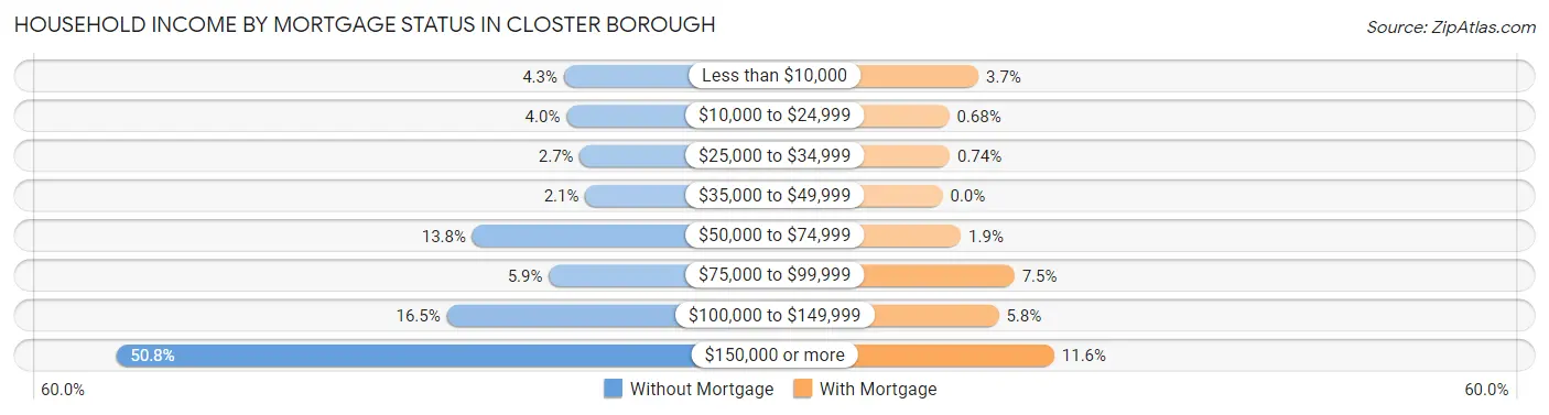 Household Income by Mortgage Status in Closter borough