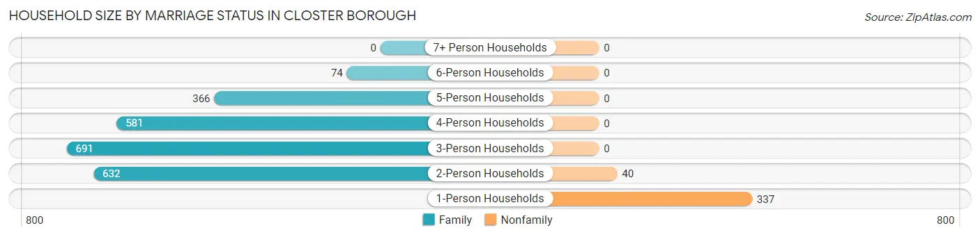 Household Size by Marriage Status in Closter borough