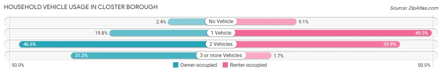 Household Vehicle Usage in Closter borough