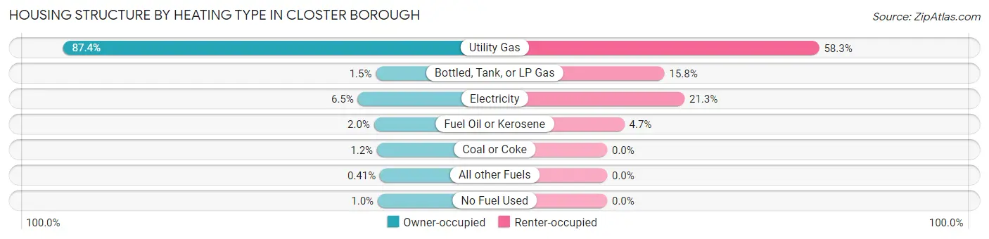 Housing Structure by Heating Type in Closter borough