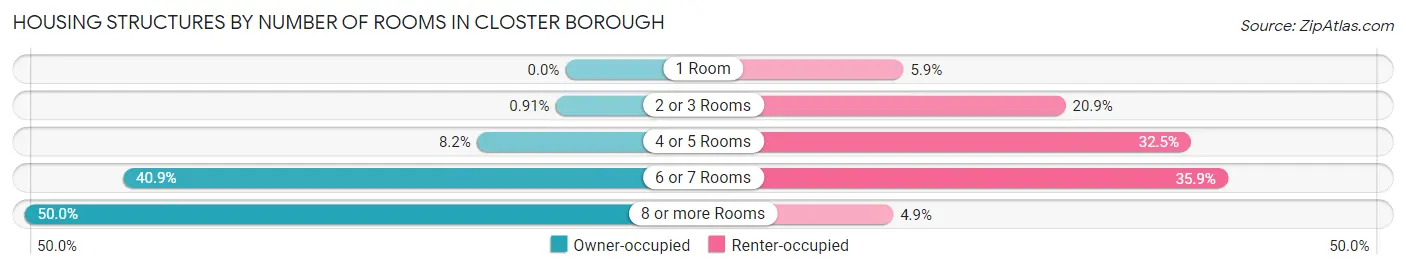 Housing Structures by Number of Rooms in Closter borough